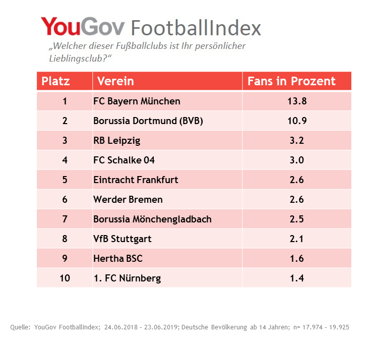YouGov FootballIndex